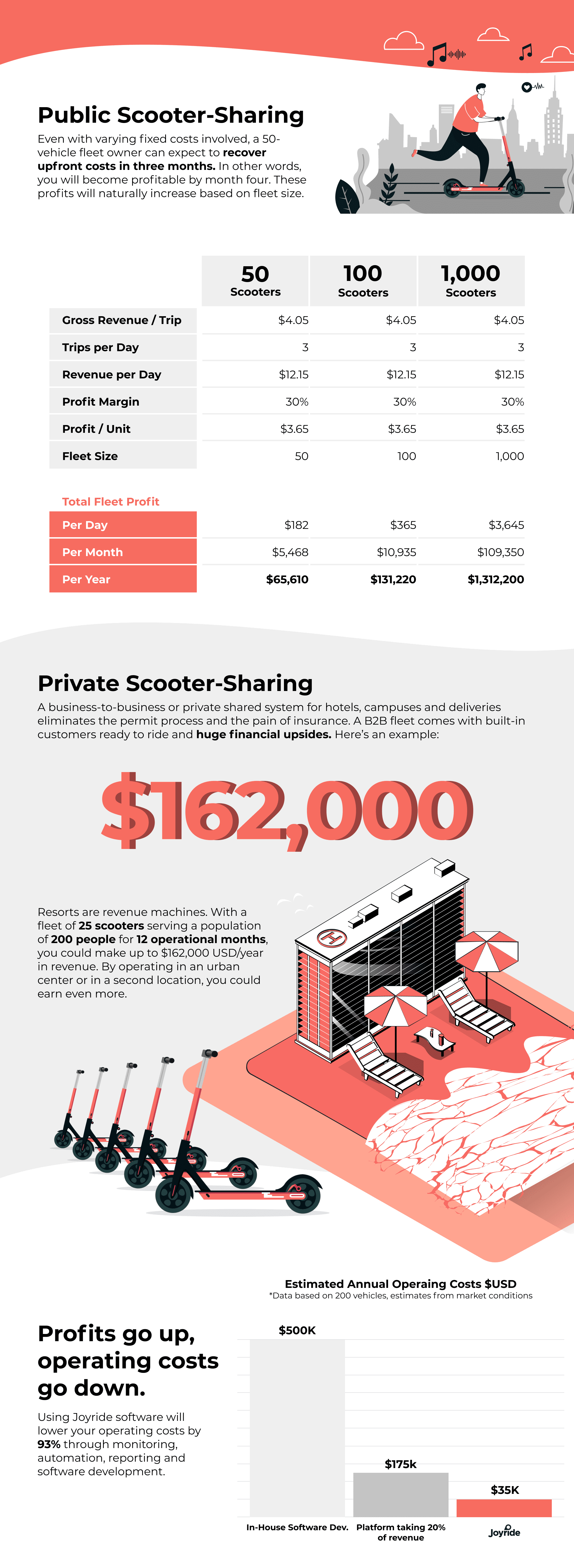 how much e-scooter companies can make