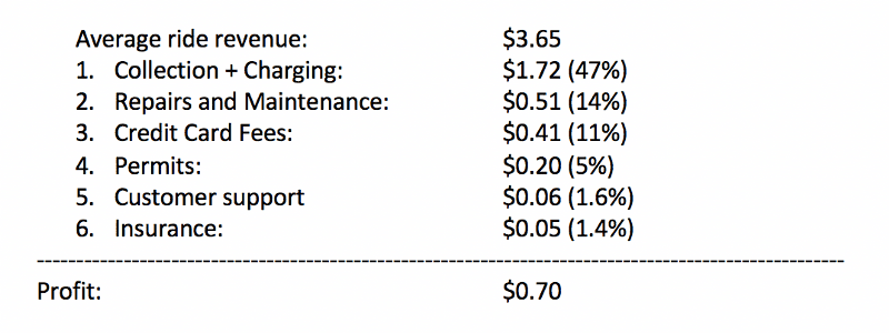 breakdown of average ride revenue for electric bikes and scooters