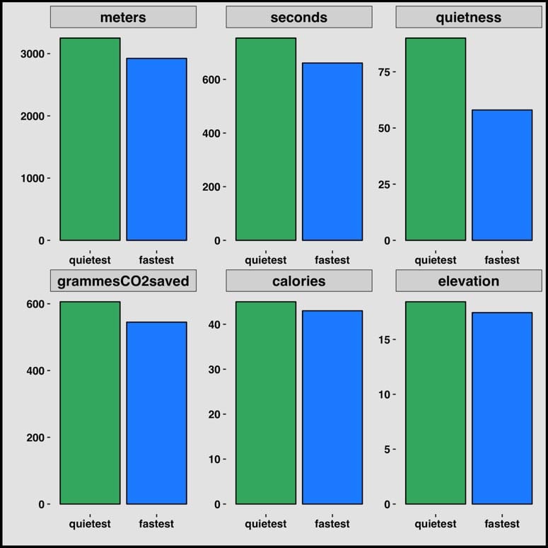 meters seconds sound co2 saved calories burned and elevation - electric vs. regular bikes