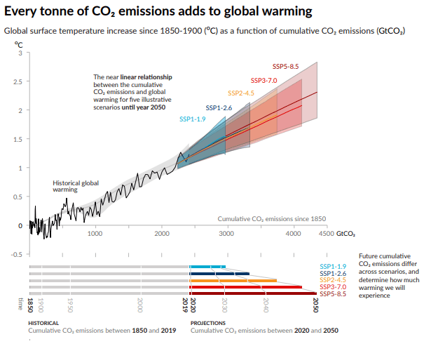 IPCC study on CO2 emissions