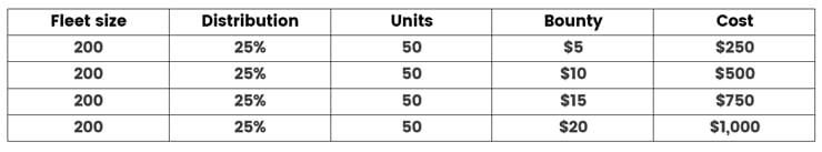 distributing your fleet