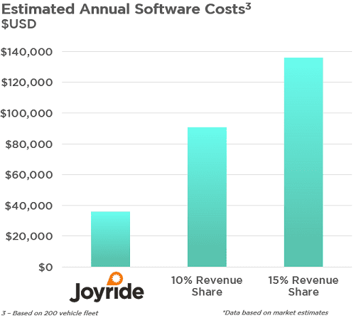 Estimated Annual Software Costs