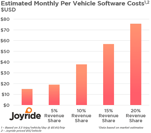 estimates monthly per vehicle software costs