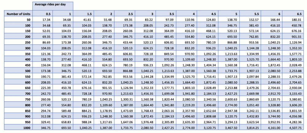 data breakdown of net revenue