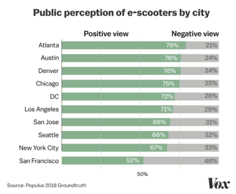 data on escooters by city