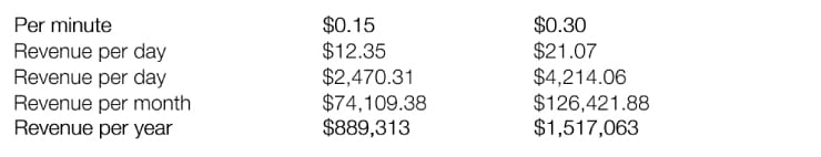 revenue per minute on average