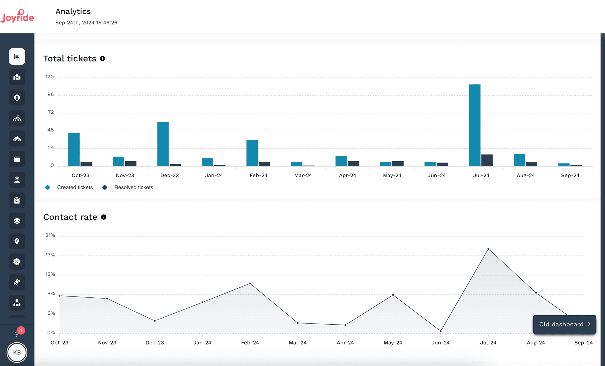 Joyride advanced Analytics Dashboard Tickets Tab