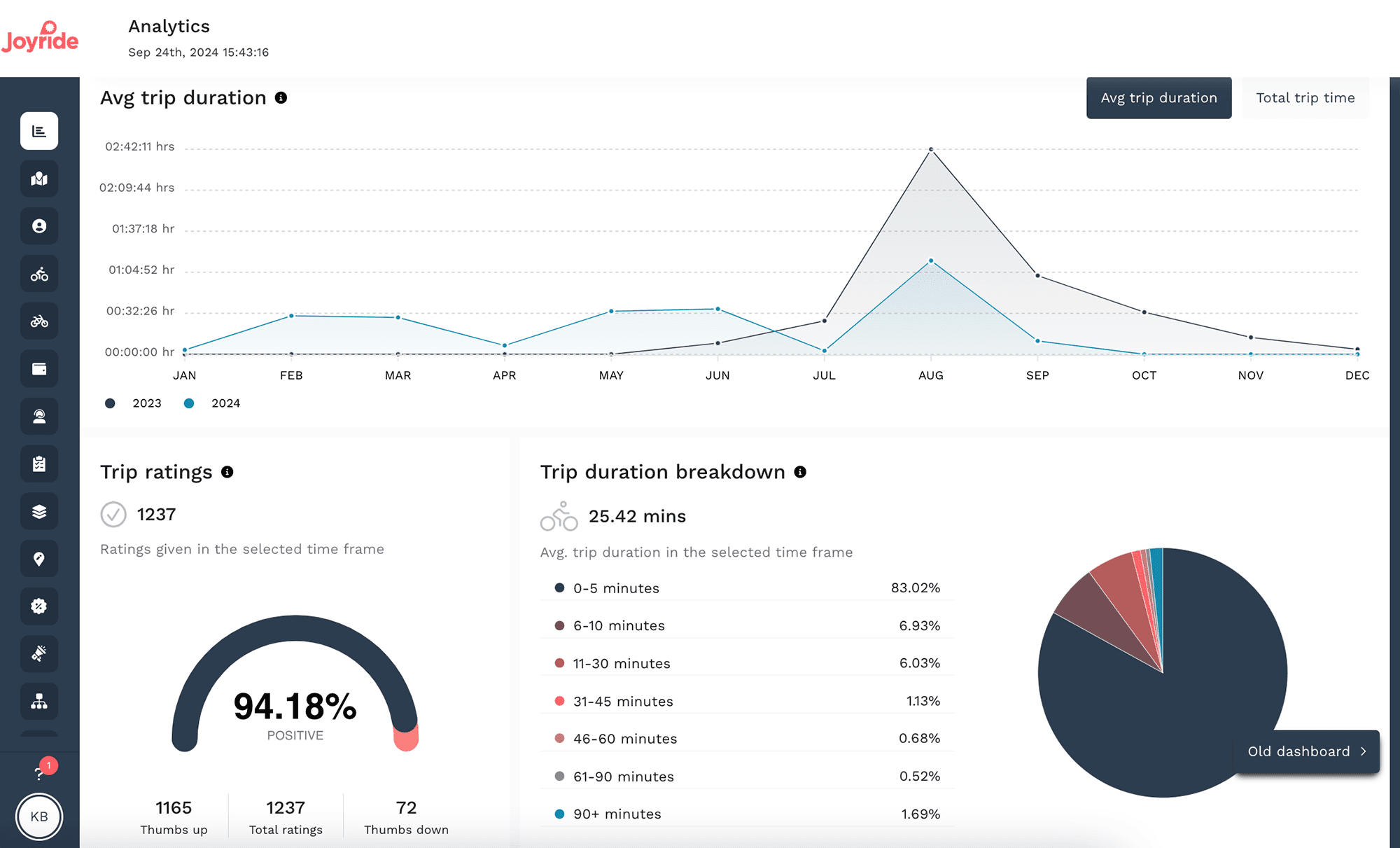 Joyride advanced Analytics Dashboard Trips Tab