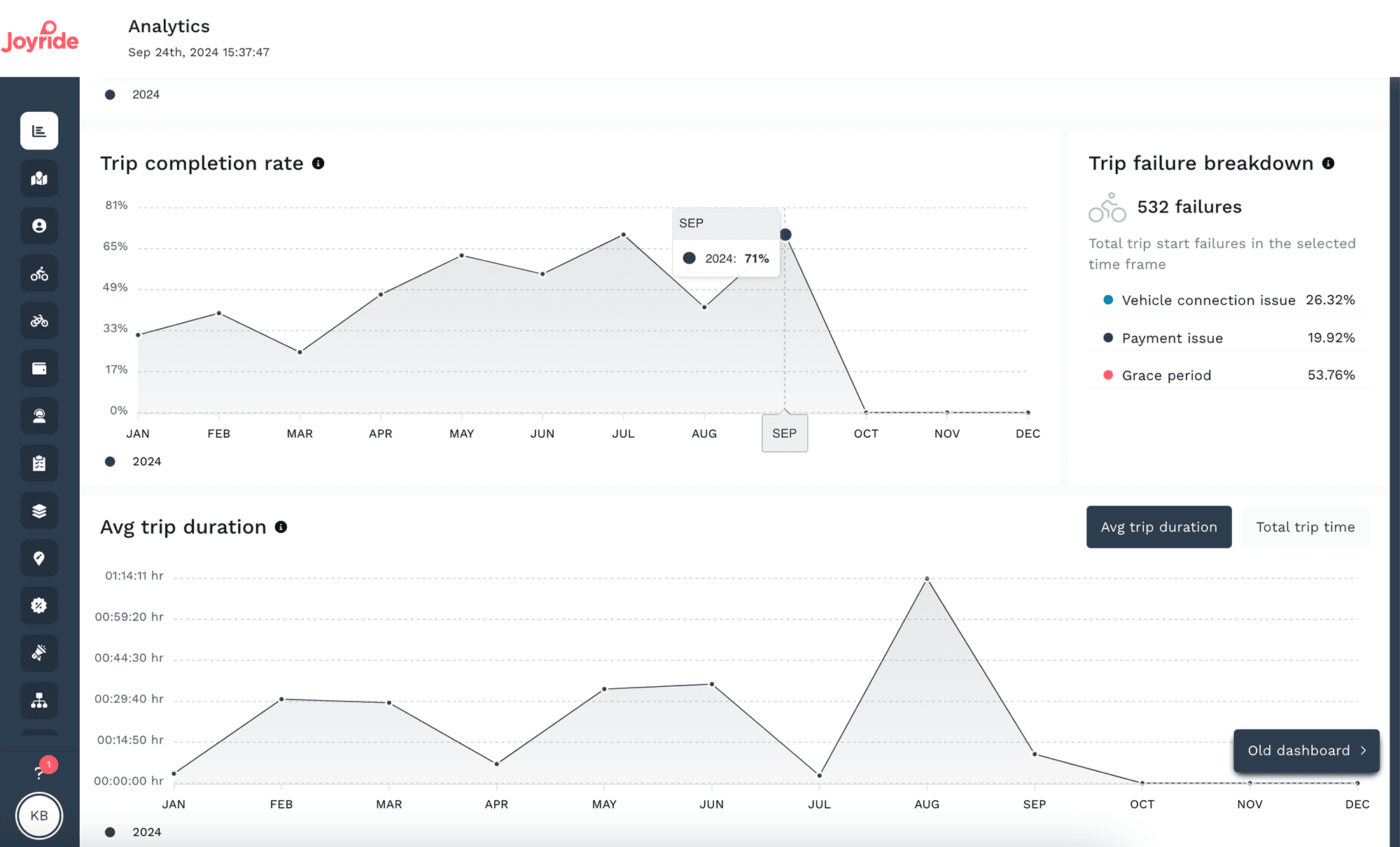 Joyride advanced Analytics Dashboard Trips Tab 2